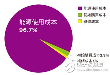 Induction motor product life cycle cost distribution