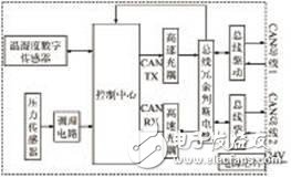 Design of Temperature and Humidity Digital Sensor System Based on C8051F060 Single Chip Computer