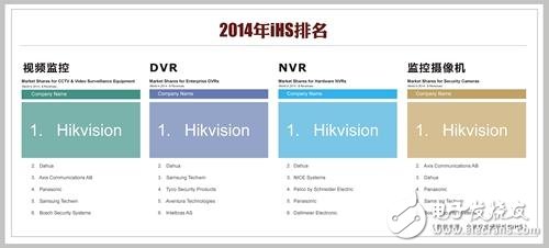 Hikvision has won the first video surveillance in the world for four consecutive years