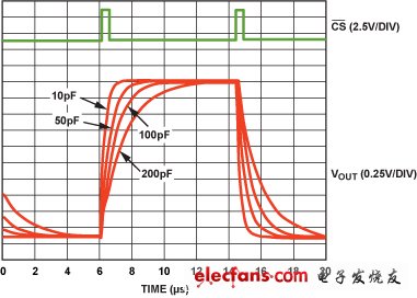 Figure 5. Setup time of the AD5541A