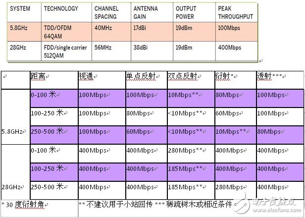 Microwave Band Division and Broadband Access Analysis of Outdoor Stations