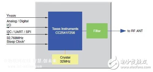 Texas Instruments CC2451 SOC family