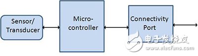 System block diagram or M2M node of the Internet of Things