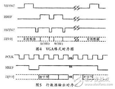 Image acquisition and transmission system based on FPGA+ARM