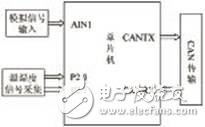 Design of Temperature and Humidity Digital Sensor System Based on C8051F060 Single Chip Computer