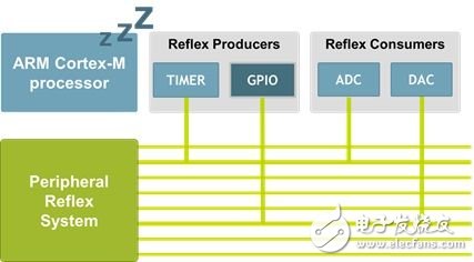 Figure 2: Peripheral reflection system saves system power by enabling the MCU peripheral to run autonomously and keeping the processor core in a sleep state