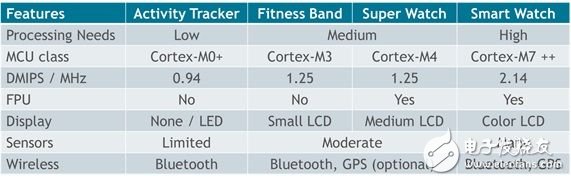 Table 1: ARM Cortex-M Series meets all types of wearable product needs