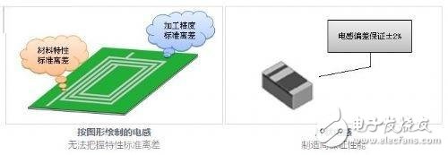 RF Inductors - Comparison of Mode Coils and Coils