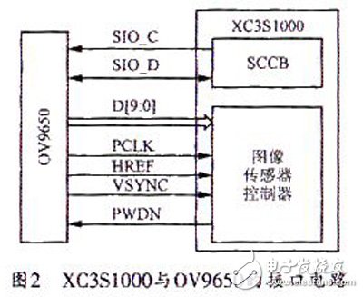 Image acquisition and transmission system based on FPGA+ARM