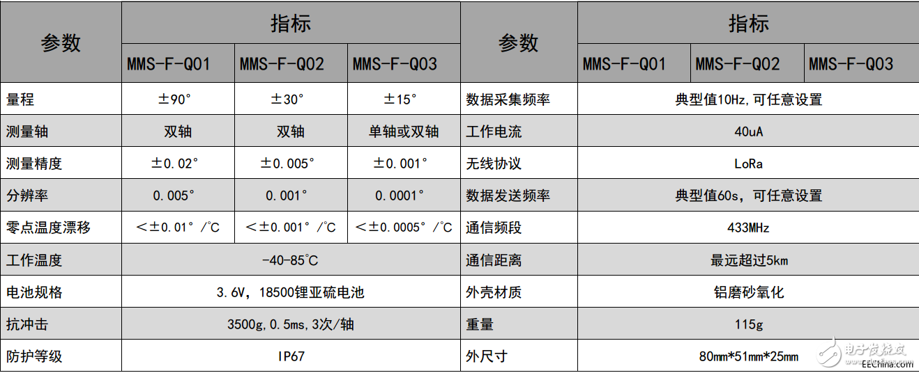 Application of MEMS technology and wireless inclination sensor in underground tunnel