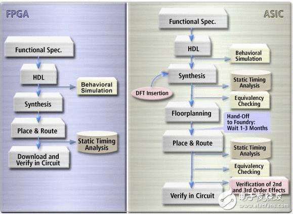 Basics: ASIC and FPGA depth comparison