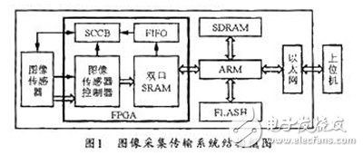 Image acquisition and transmission system based on FPGA+ARM