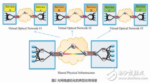 Software-defined optical network solutions and their key technologies