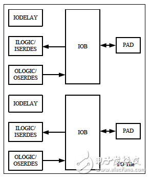 I/O slice structure