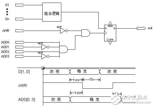 AND gated clock