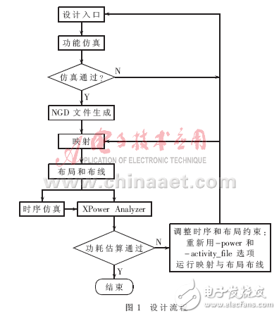 FPGA design flow