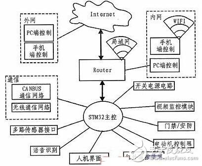 Design and Implementation of STM32 Based Smart Home System