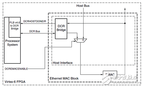 Host interface internal structure diagram