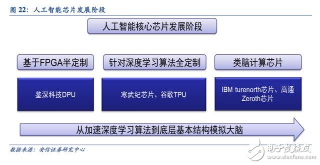 Towards the era of intelligence Artificial intelligence has spawned a new generation of dedicated computing chips