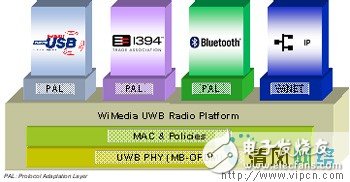 Development status of ultra-wideband wireless communication technology (Figure 1)