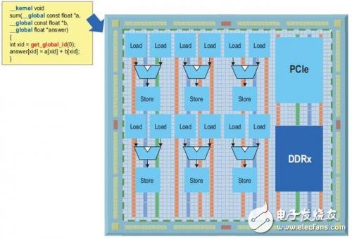 OpenCL example implemented on an FPGA