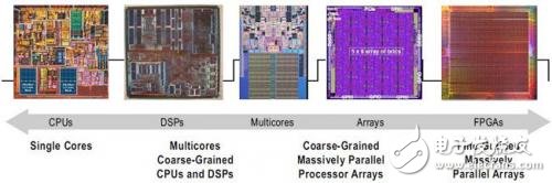 Recent trends in programmable and parallel technologies