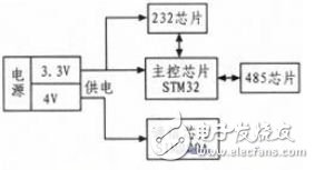 Design of Wireless Communication Module Based on STM32 and SIM900A