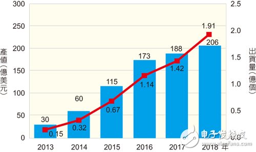 Analysis of the output value and shipment volume of the wearable device market in 2013?