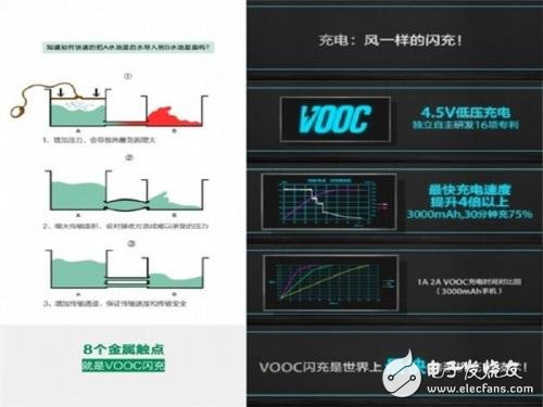 Seven fast charging technology inventory, which 10 minutes is full of 50% is true?