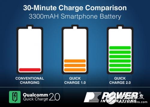 Seven fast charging technology inventory, which 10 minutes is full of 50% is true?