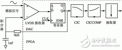 Implementing an audio analog-to-digital converter using an FPGA