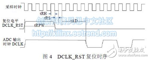 Figure 4 DCLK_RST reset timing