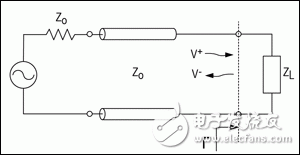 Figure 1. The transmission line circuit illustrates the impedance mismatch between the transmission line and the load. The reflection at the boundary is Γ, the incident wave is V+, and the reflected wave is V-.