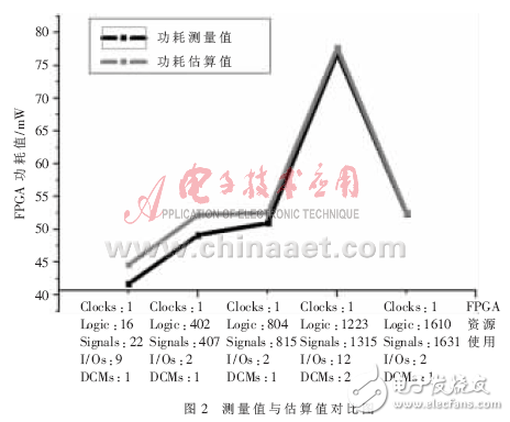 Power measurement data and estimation data under the configuration file