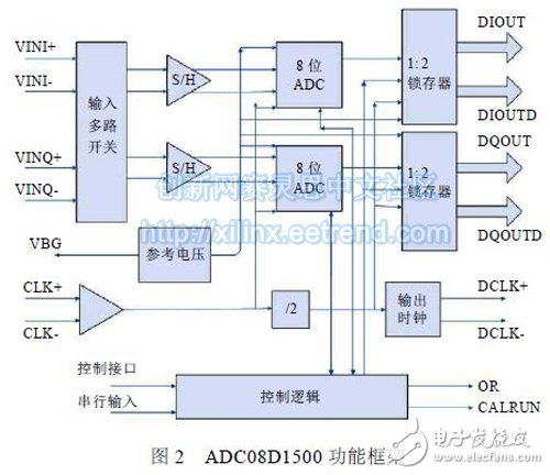 Figure 2 ADC08D1500 Functional Framework