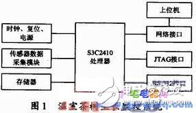 Realization of Network Remote Monitoring of Embedded Boa Server Based on ARM9 Processor