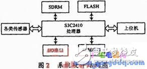 Realization of Network Remote Monitoring of Embedded Boa Server Based on ARM9 Processor