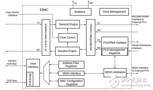 Functional Block Diagram of Ethernet MAC