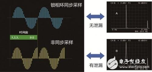 Figure 4 Synchronous sampling effectively avoids spectrum leakage