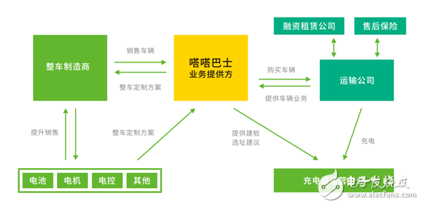 New Energy Bus Alliance established "Internet + New Energy Bus" to change public travel