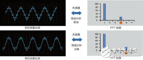 Figure 3: High frequency noise causes spectral aliasing