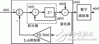 Implementing an audio analog-to-digital converter using an FPGA