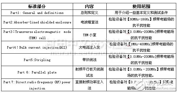 ISO11452-2 test equipment