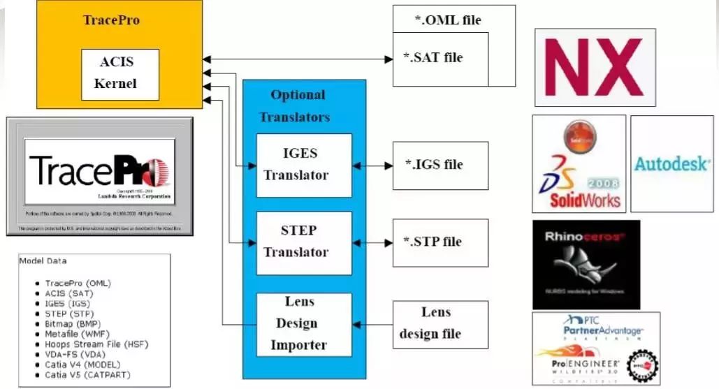 Optical simulation design analysis software TracePro, highly collaborative with optical and structural engineers