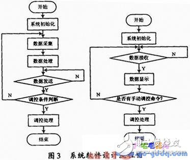 Realization of Network Remote Monitoring of Embedded Boa Server Based on ARM9 Processor