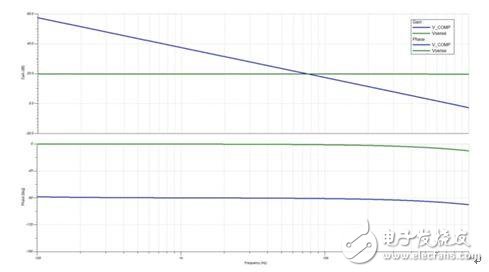 Figure 3 The simulation results show a very smooth response, at which point the entire loop is mainly set by C6.