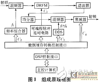 Deception Interference Based on DRFM and Realization of Radar Target Simulation