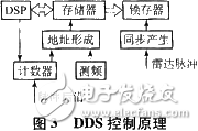 Deception Interference Based on DRFM and Realization of Radar Target Simulation