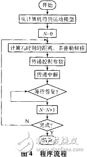 Deception Interference Based on DRFM and Realization of Radar Target Simulation