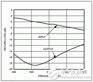 ISDB-T design based on MAX2640 low noise amplifier